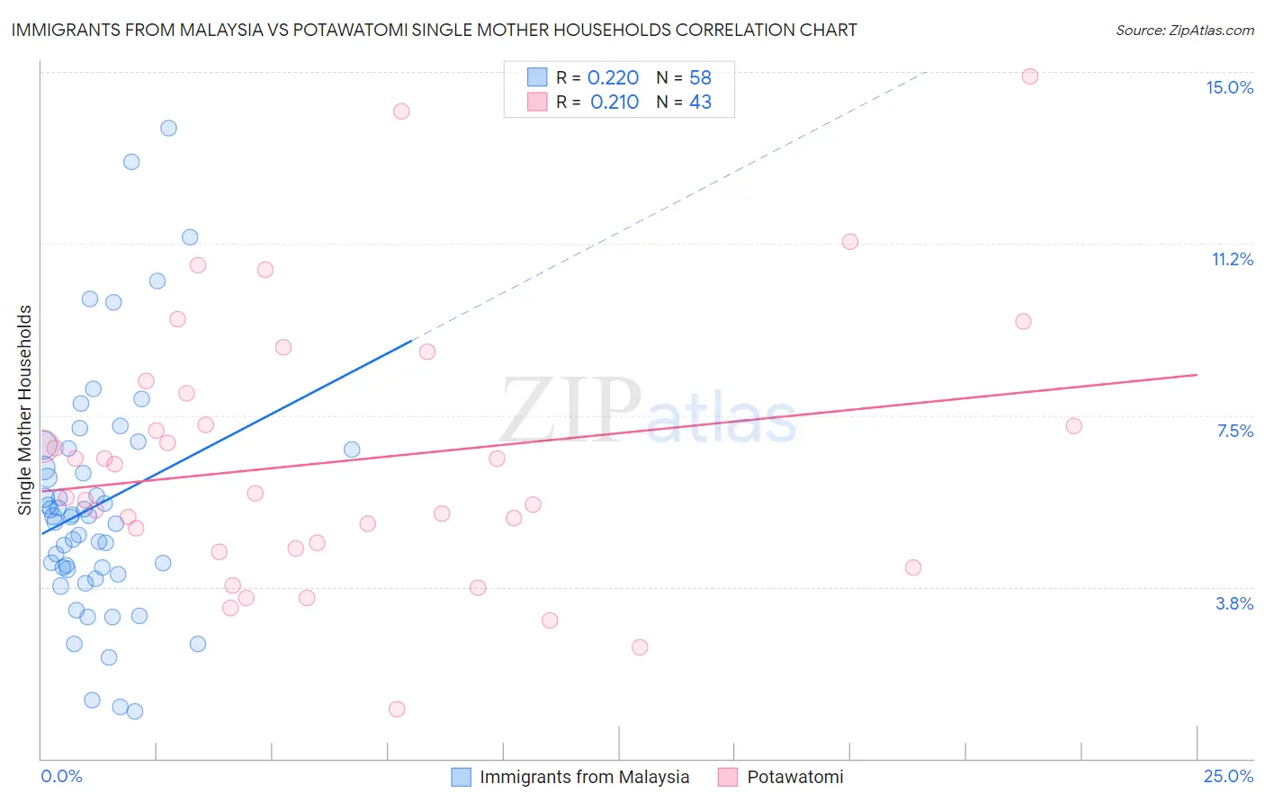 Immigrants from Malaysia vs Potawatomi Single Mother Households