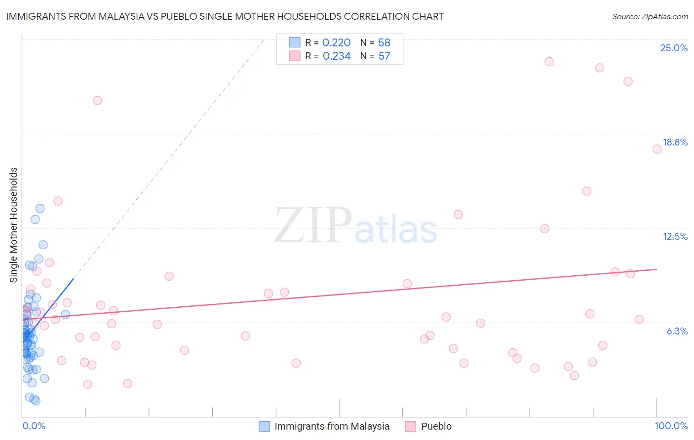 Immigrants from Malaysia vs Pueblo Single Mother Households