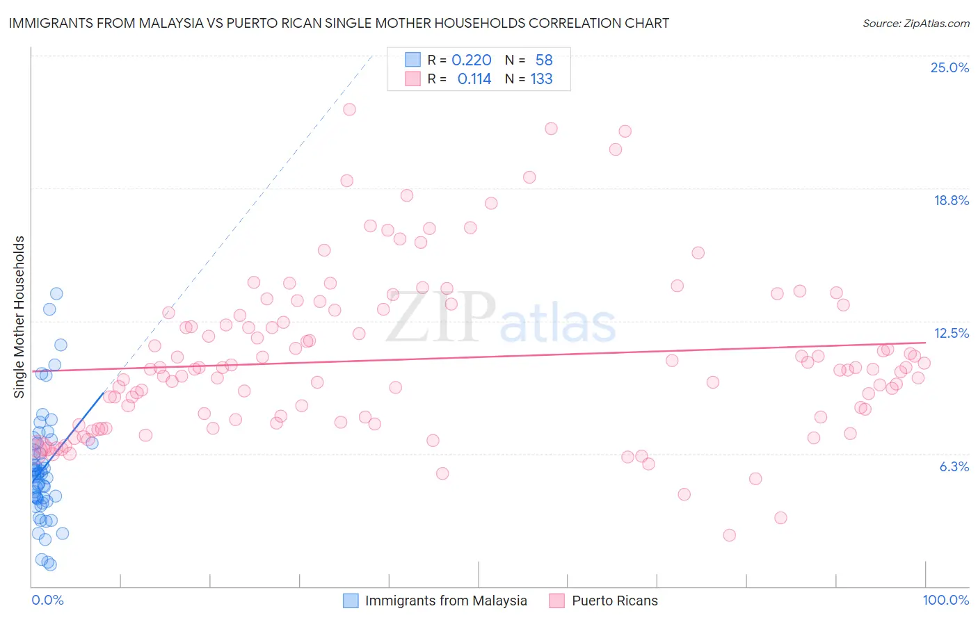 Immigrants from Malaysia vs Puerto Rican Single Mother Households