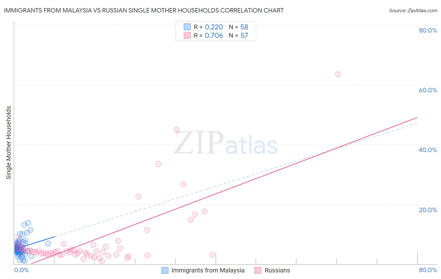 Immigrants from Malaysia vs Russian Single Mother Households