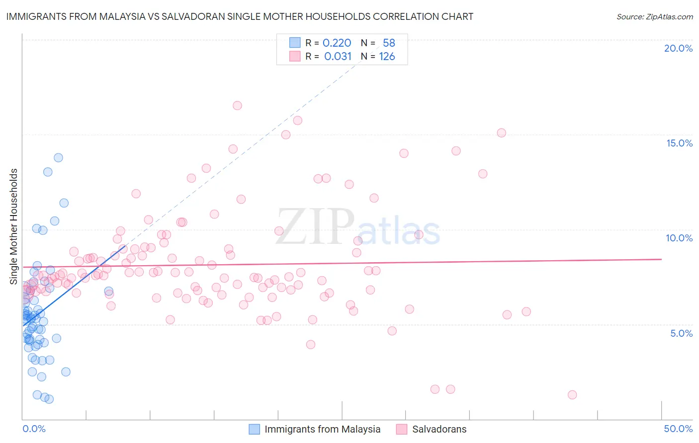 Immigrants from Malaysia vs Salvadoran Single Mother Households