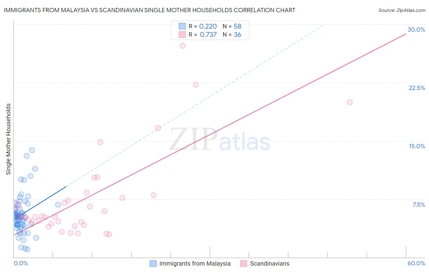 Immigrants from Malaysia vs Scandinavian Single Mother Households