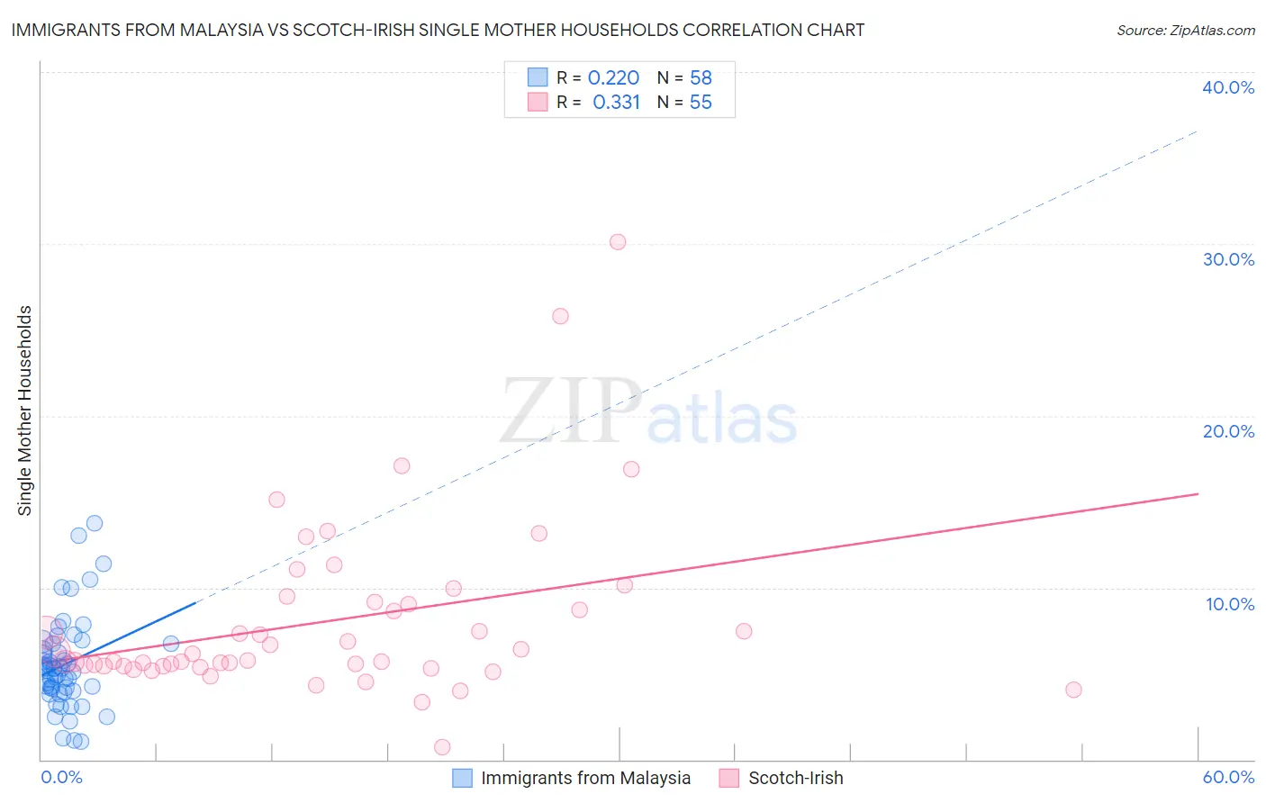 Immigrants from Malaysia vs Scotch-Irish Single Mother Households