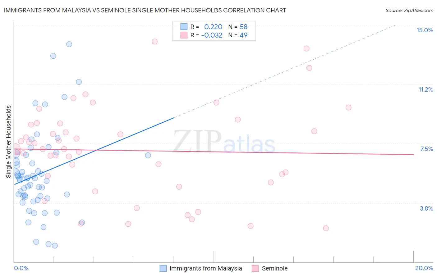 Immigrants from Malaysia vs Seminole Single Mother Households