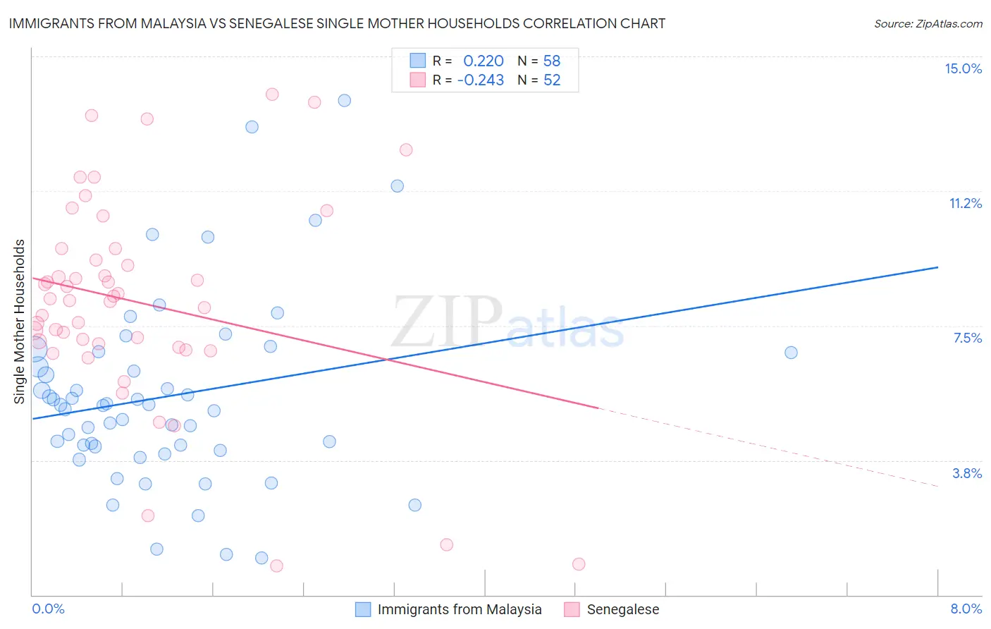 Immigrants from Malaysia vs Senegalese Single Mother Households