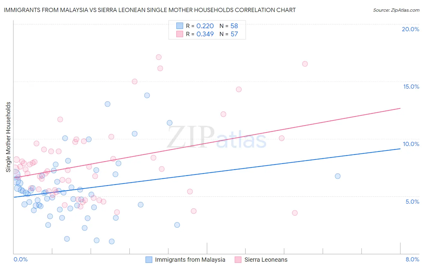 Immigrants from Malaysia vs Sierra Leonean Single Mother Households