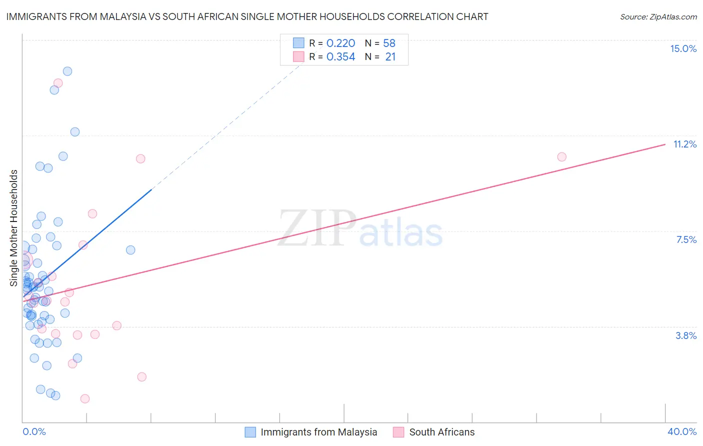 Immigrants from Malaysia vs South African Single Mother Households