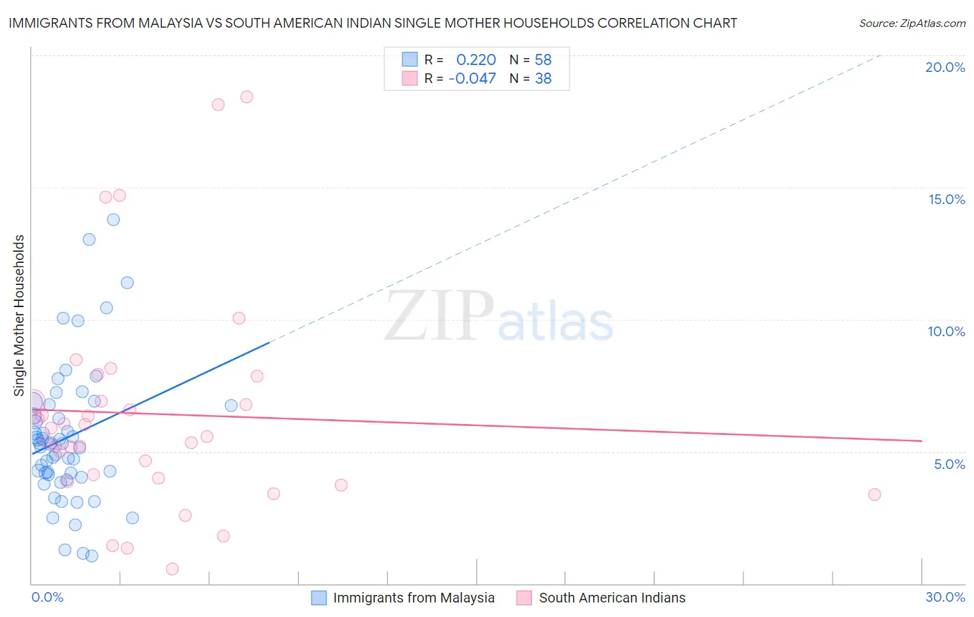 Immigrants from Malaysia vs South American Indian Single Mother Households