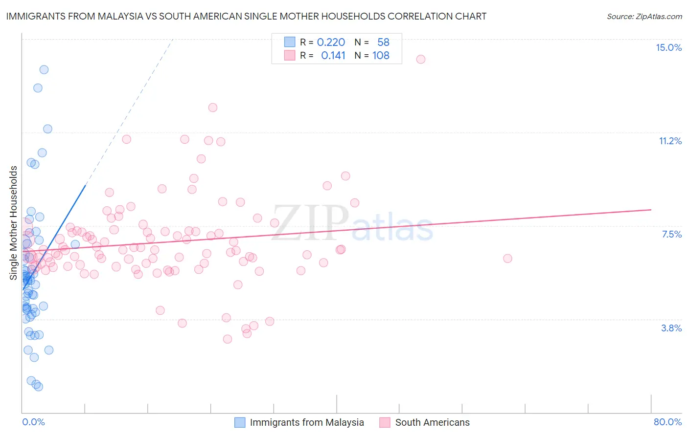 Immigrants from Malaysia vs South American Single Mother Households