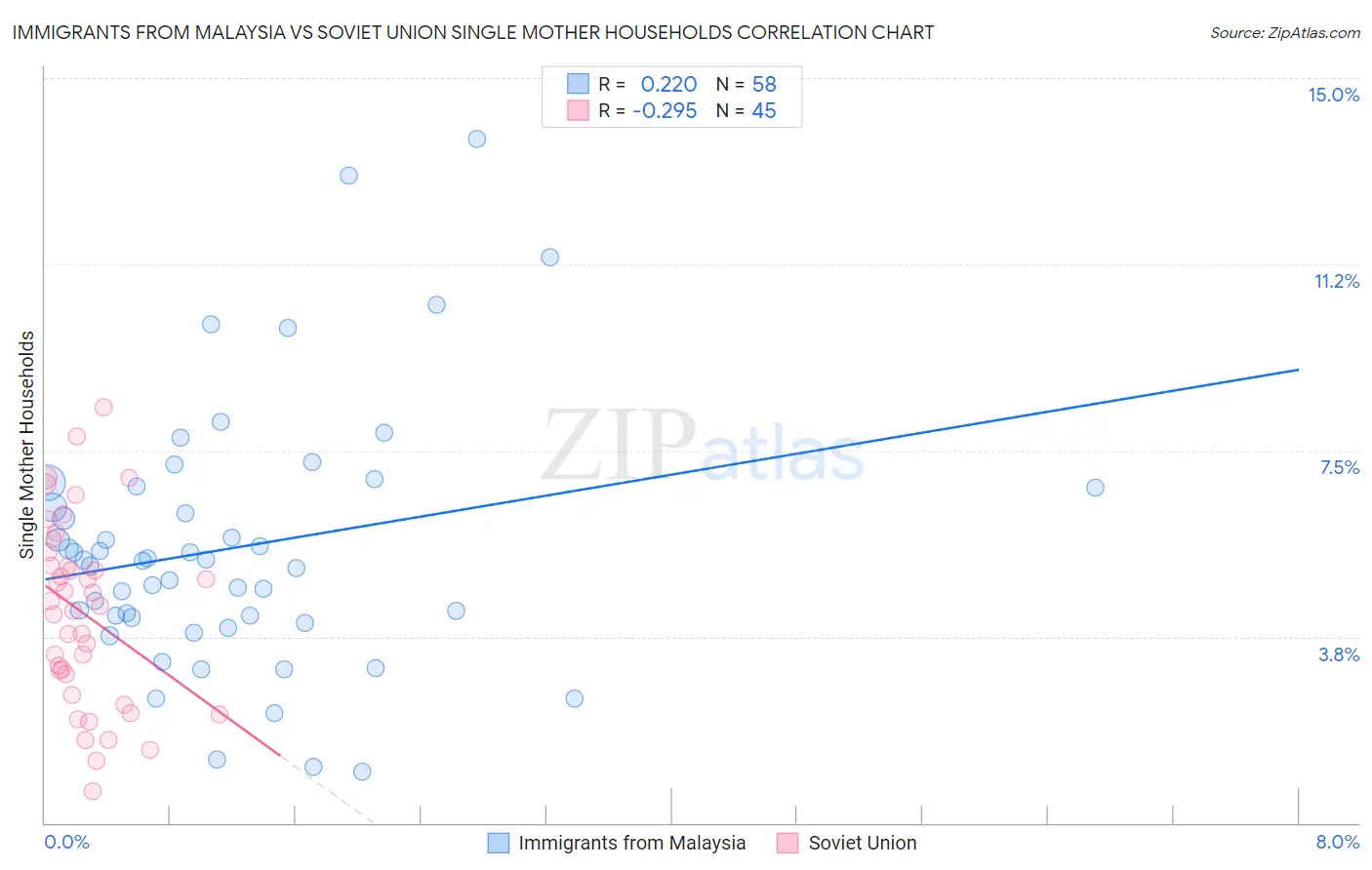 Immigrants from Malaysia vs Soviet Union Single Mother Households