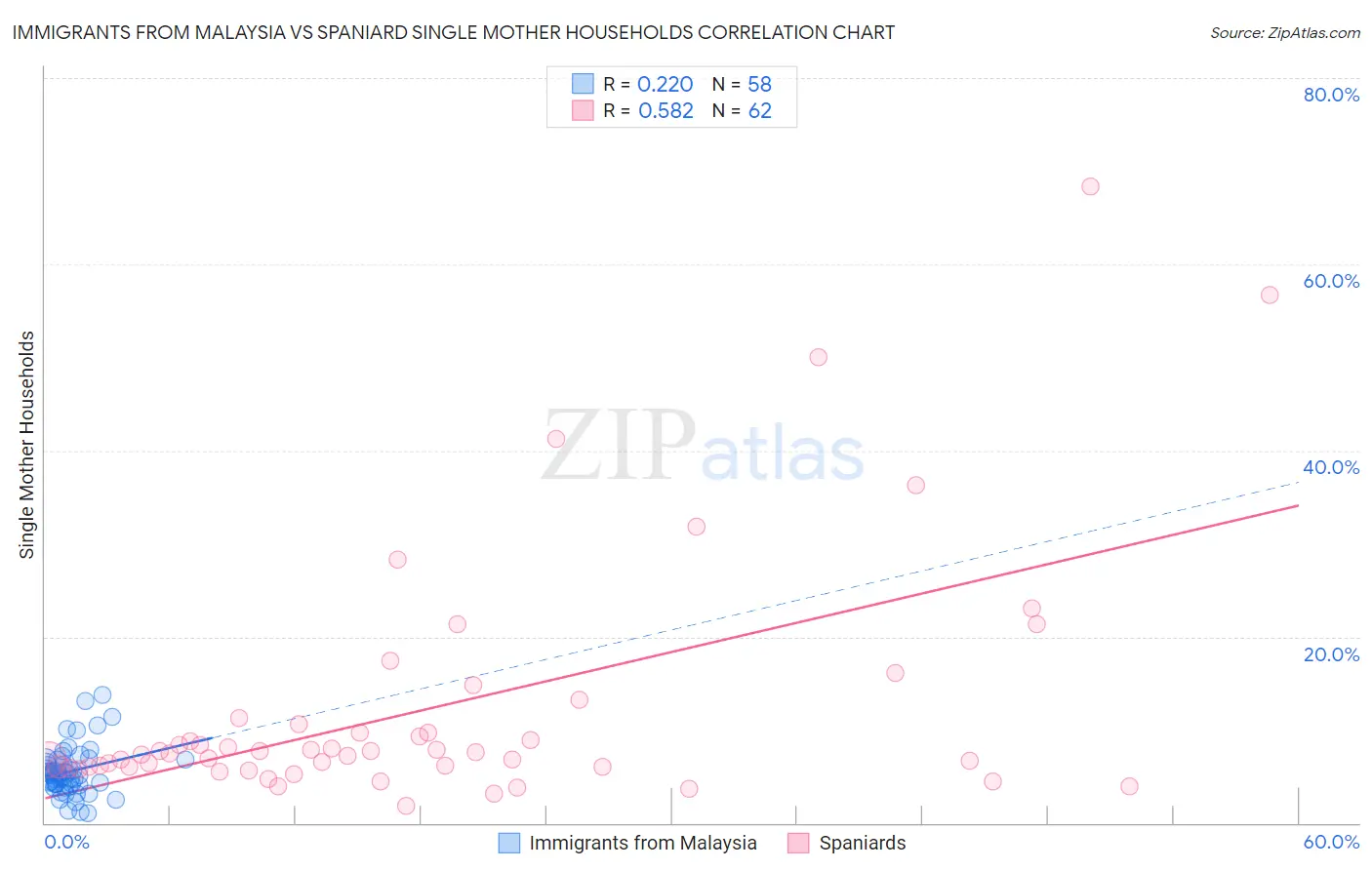 Immigrants from Malaysia vs Spaniard Single Mother Households