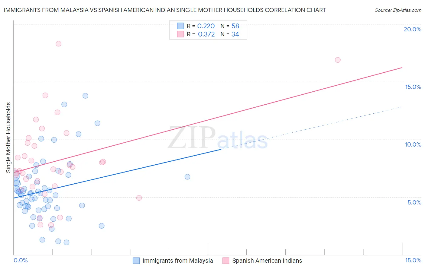 Immigrants from Malaysia vs Spanish American Indian Single Mother Households