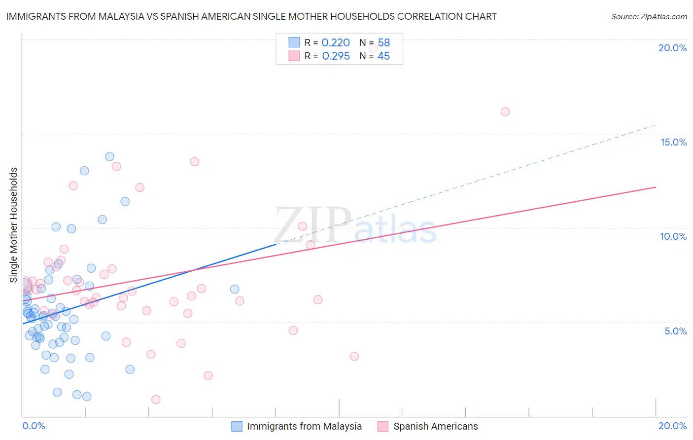 Immigrants from Malaysia vs Spanish American Single Mother Households