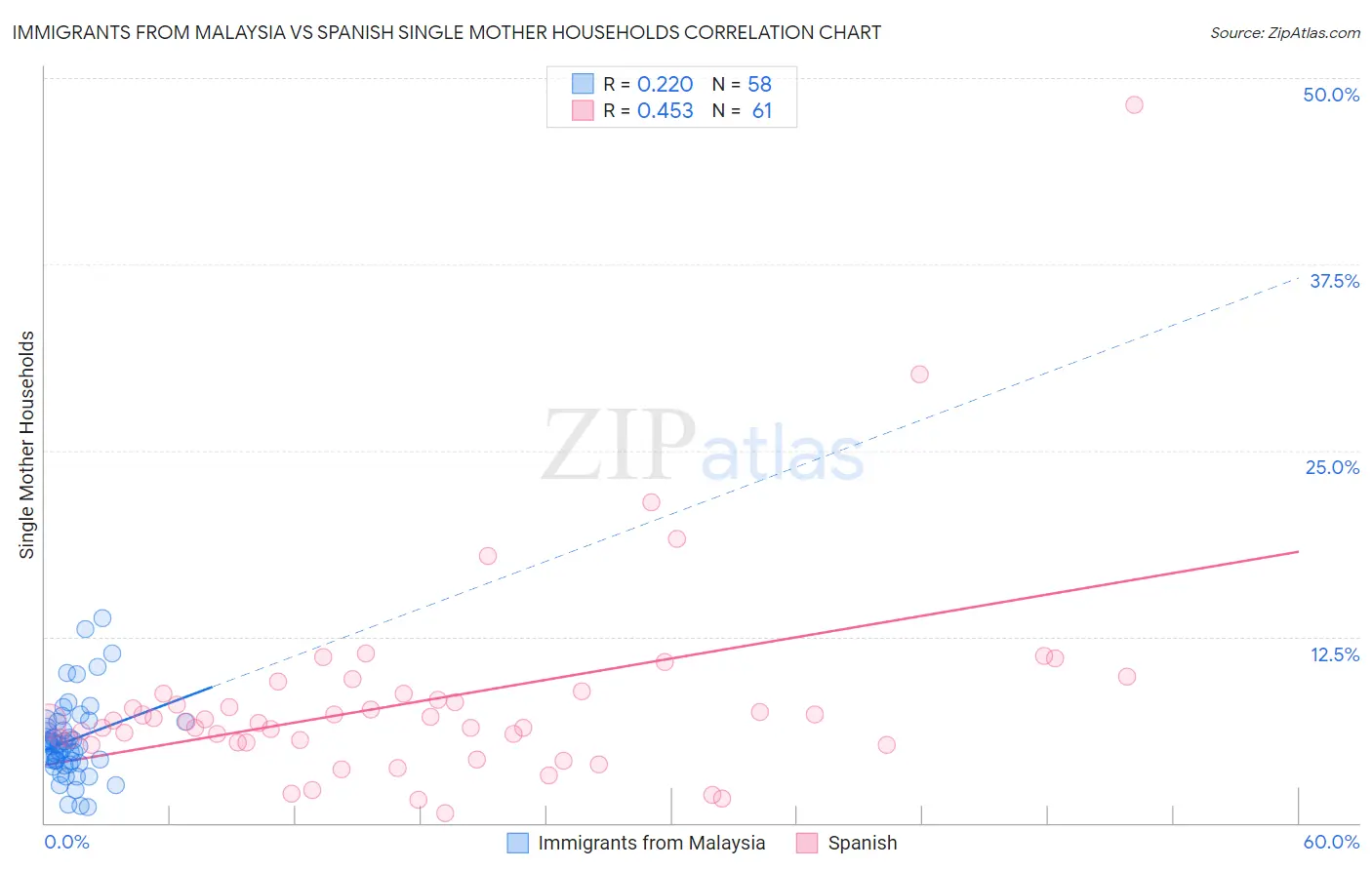 Immigrants from Malaysia vs Spanish Single Mother Households