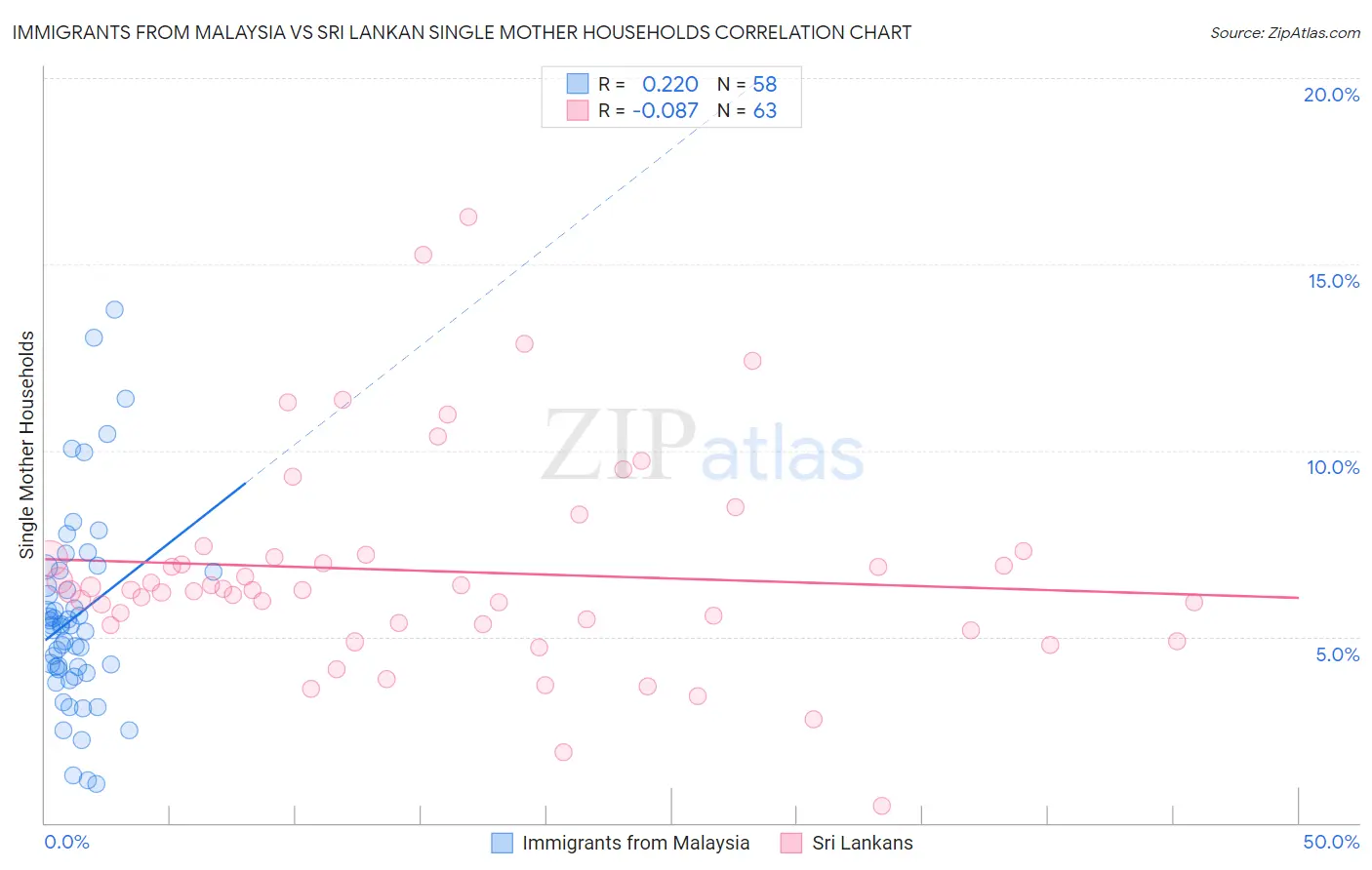 Immigrants from Malaysia vs Sri Lankan Single Mother Households