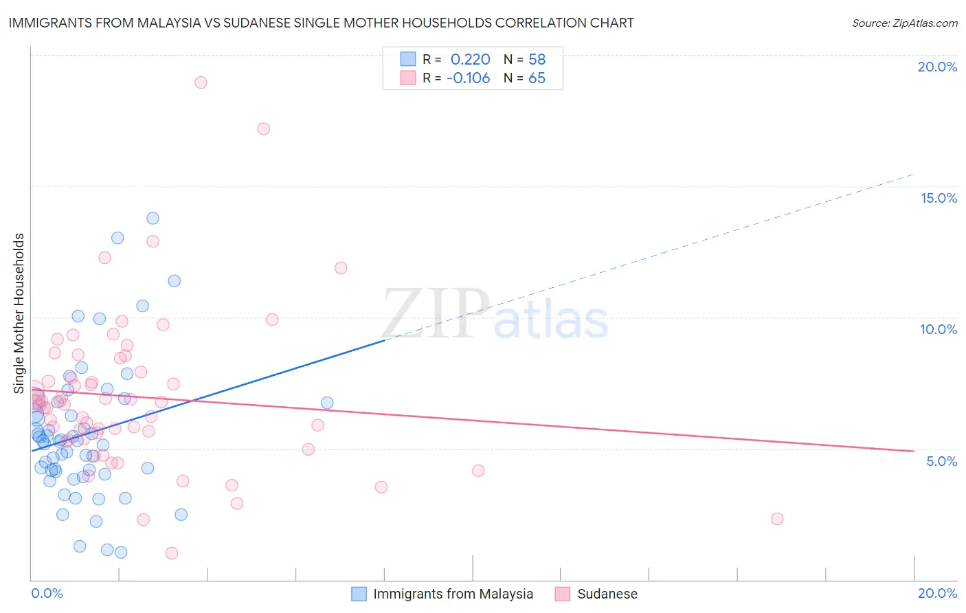 Immigrants from Malaysia vs Sudanese Single Mother Households