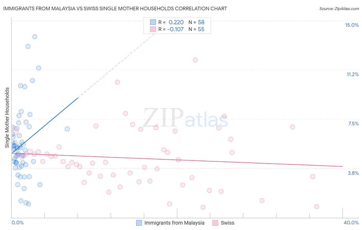 Immigrants from Malaysia vs Swiss Single Mother Households