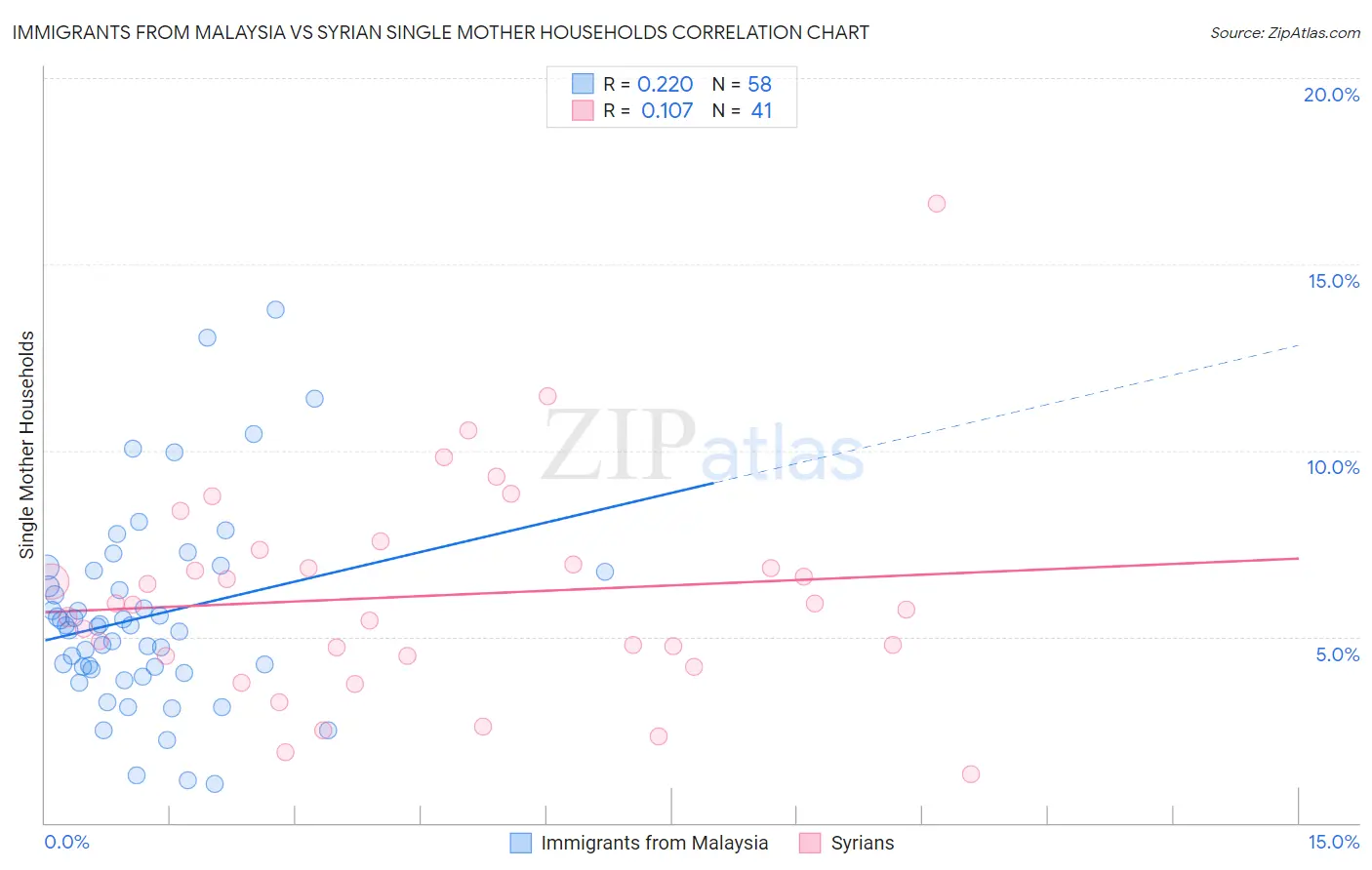 Immigrants from Malaysia vs Syrian Single Mother Households