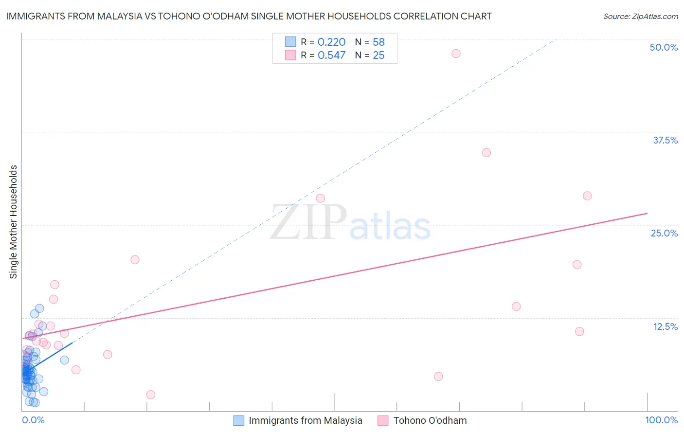 Immigrants from Malaysia vs Tohono O'odham Single Mother Households