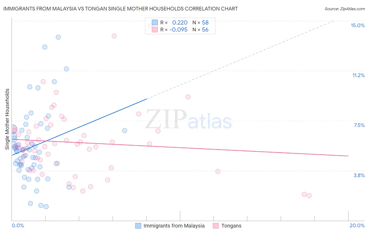 Immigrants from Malaysia vs Tongan Single Mother Households