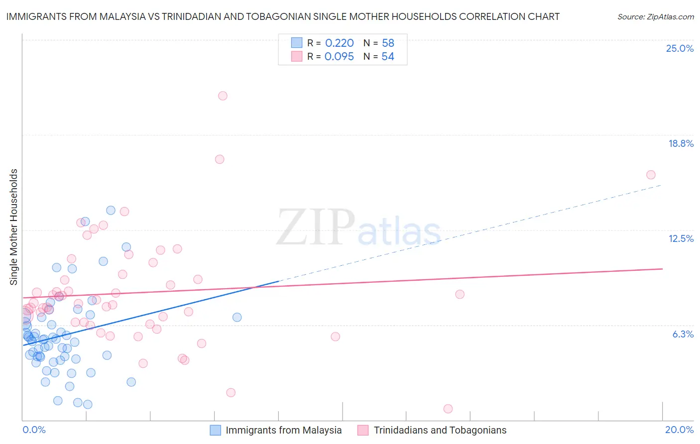 Immigrants from Malaysia vs Trinidadian and Tobagonian Single Mother Households