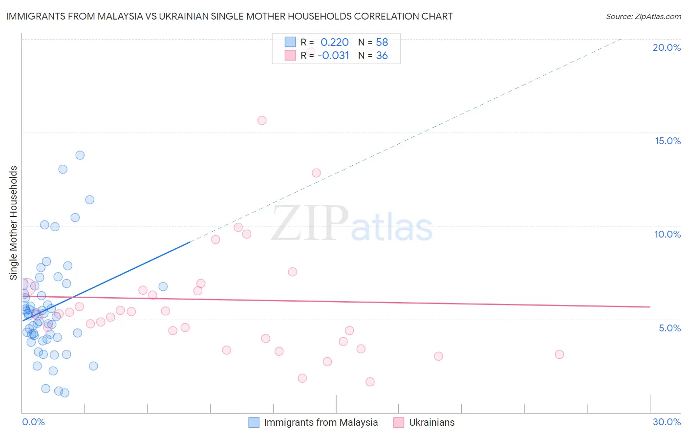 Immigrants from Malaysia vs Ukrainian Single Mother Households