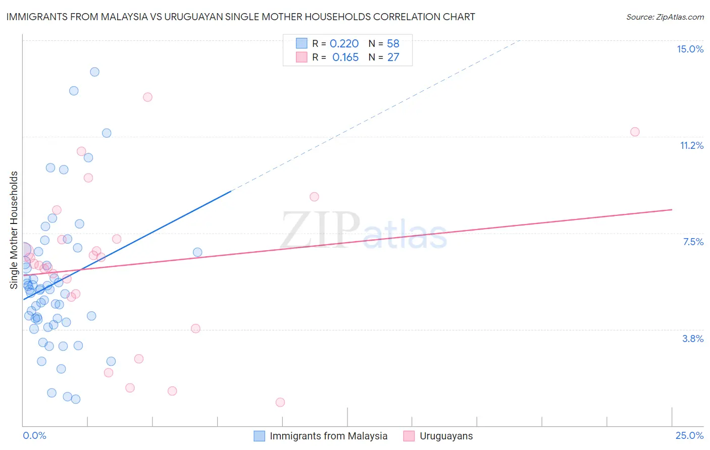 Immigrants from Malaysia vs Uruguayan Single Mother Households