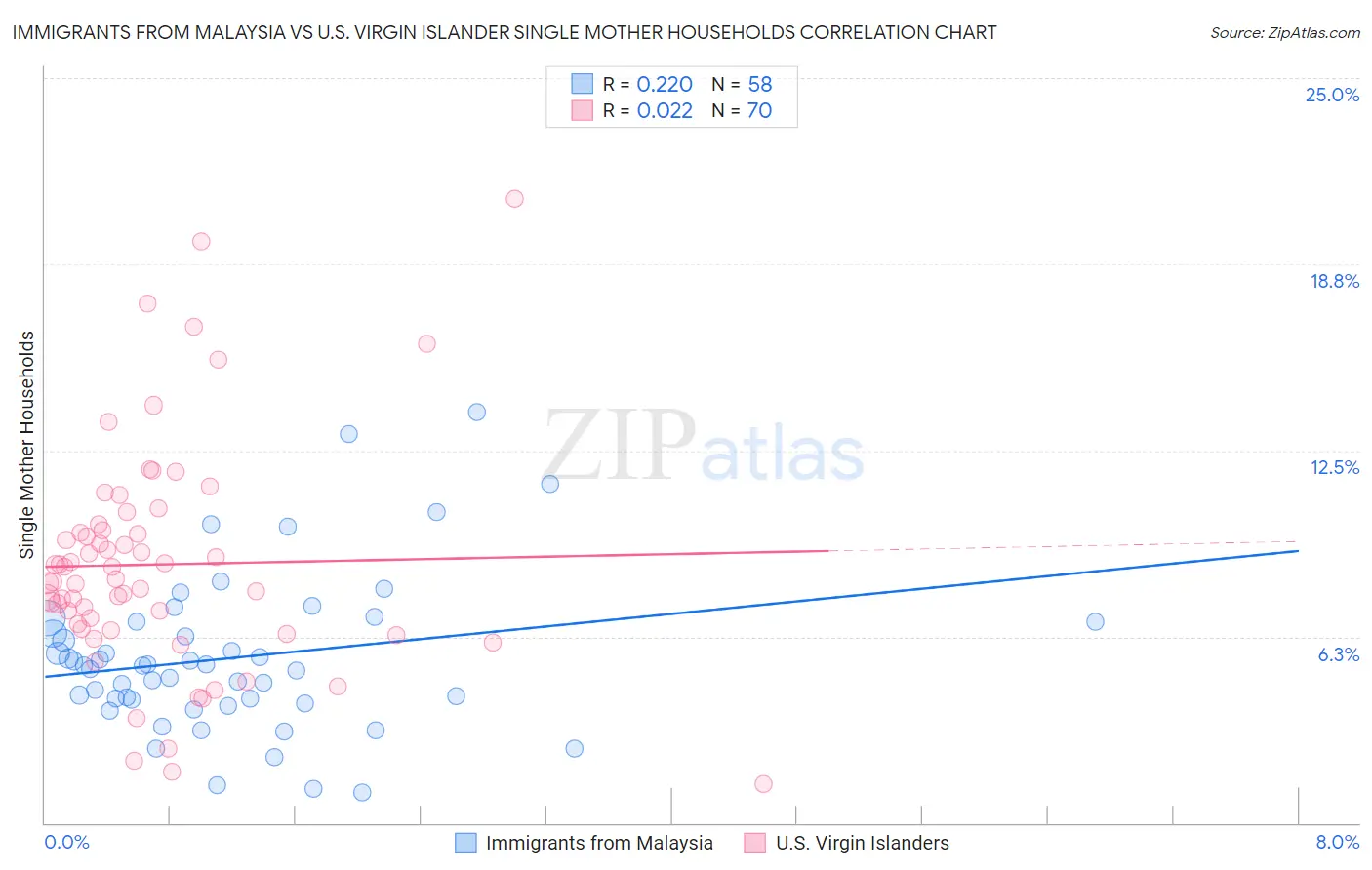 Immigrants from Malaysia vs U.S. Virgin Islander Single Mother Households