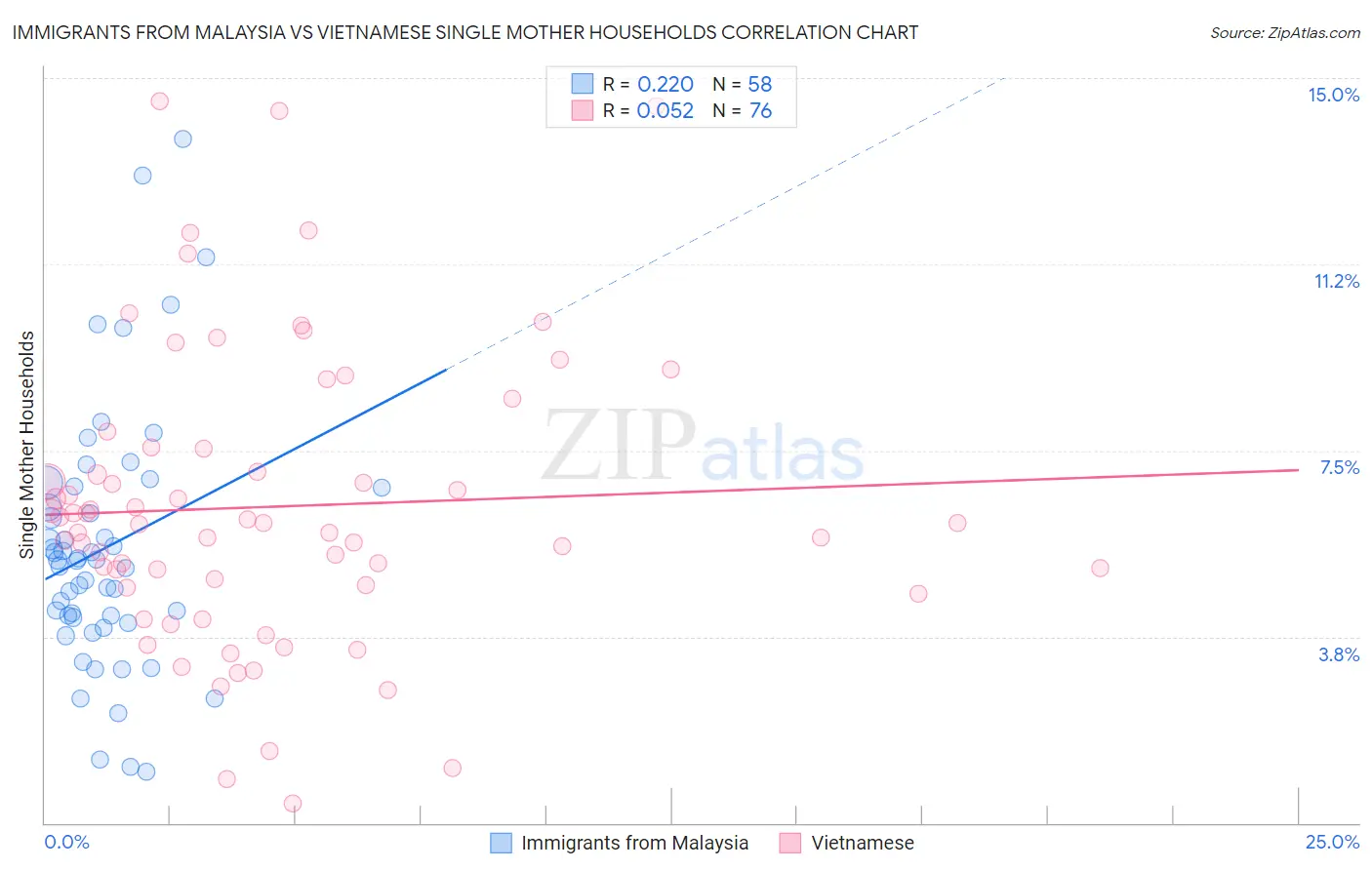 Immigrants from Malaysia vs Vietnamese Single Mother Households