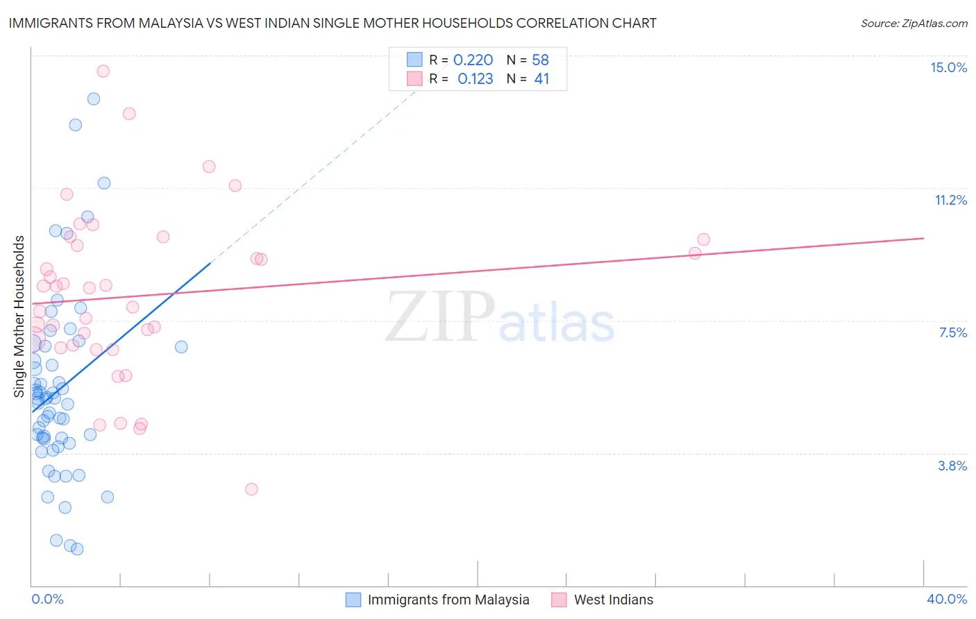 Immigrants from Malaysia vs West Indian Single Mother Households