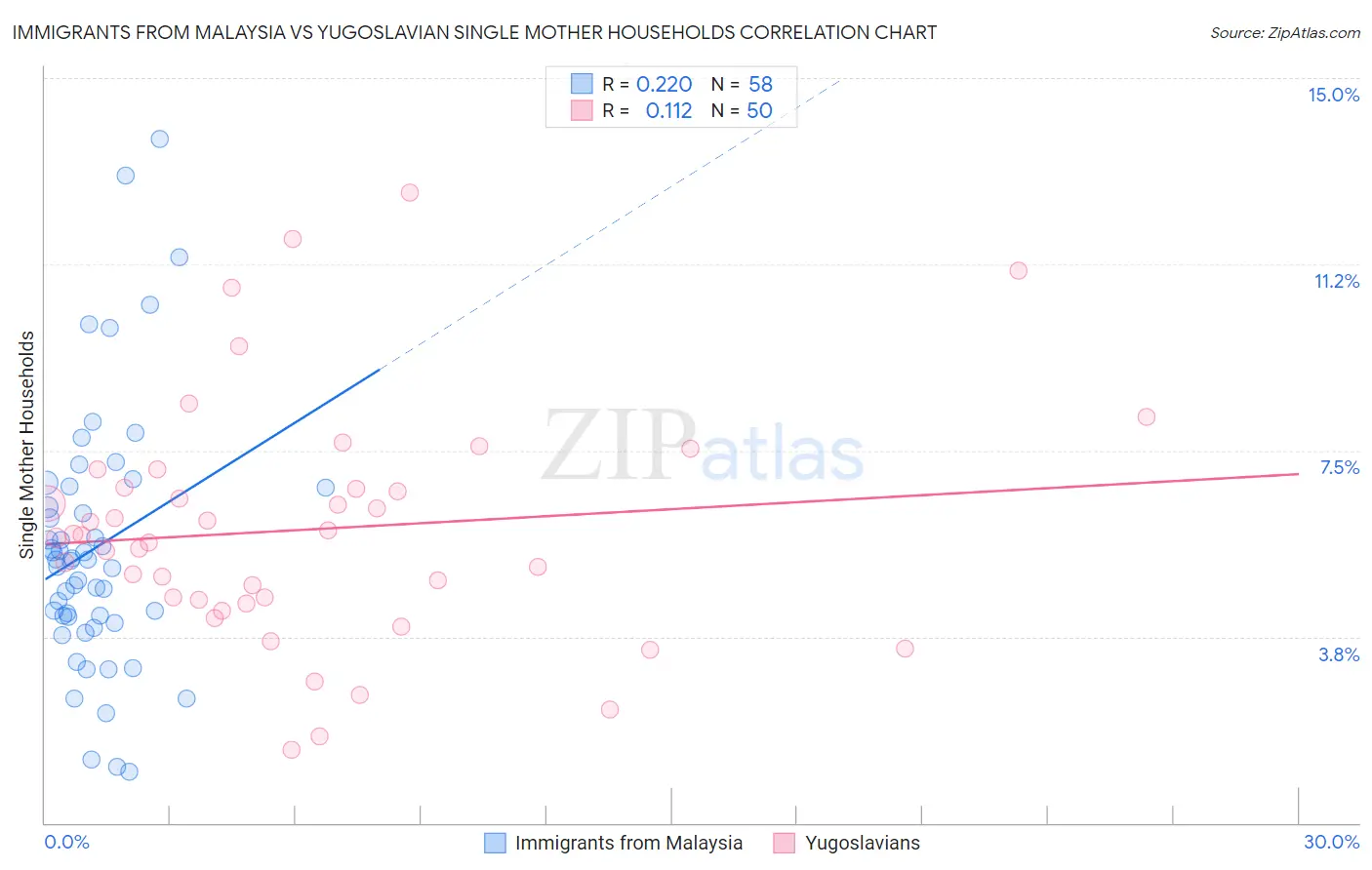 Immigrants from Malaysia vs Yugoslavian Single Mother Households