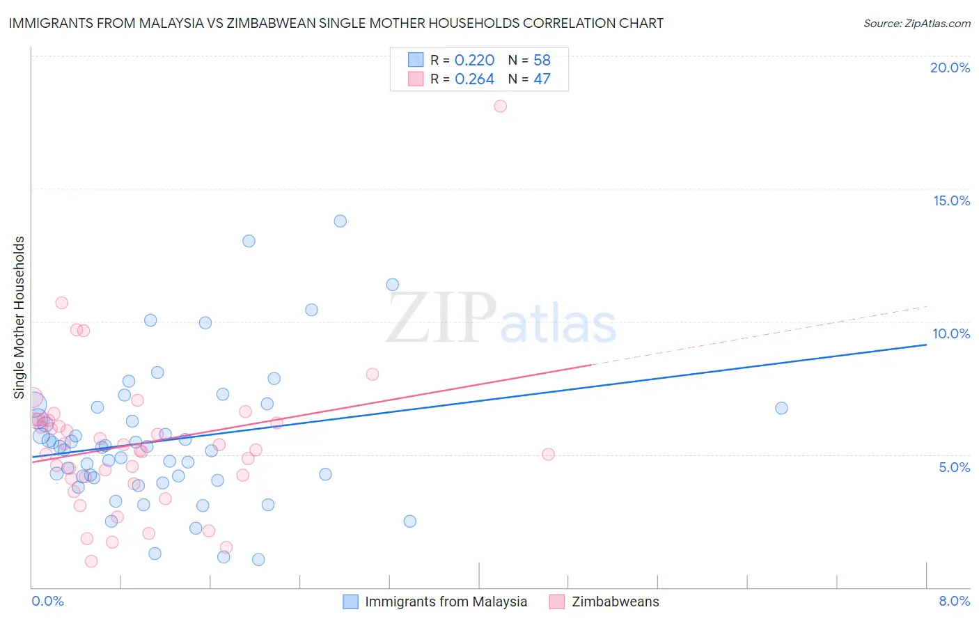 Immigrants from Malaysia vs Zimbabwean Single Mother Households