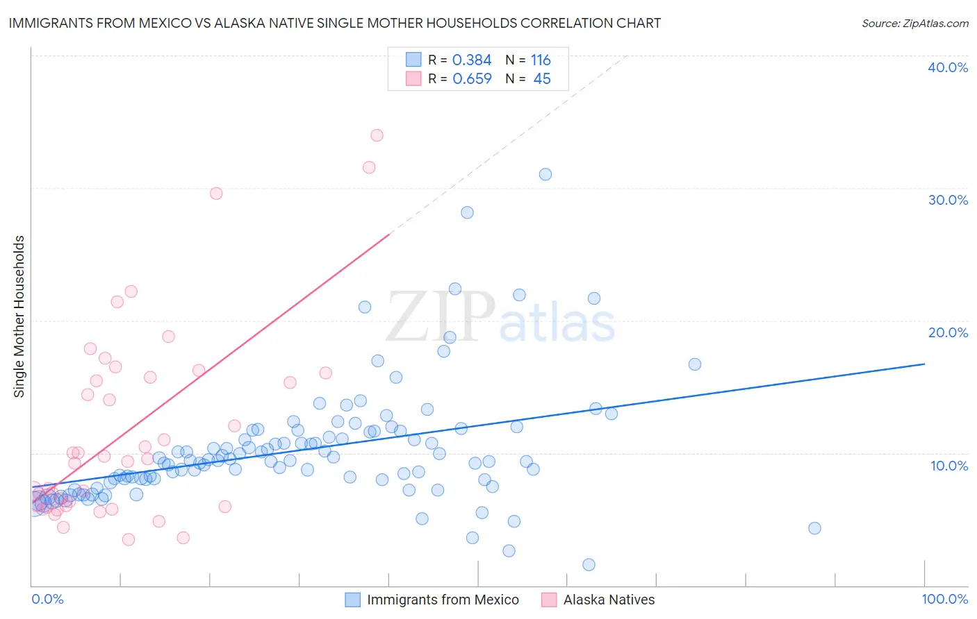Immigrants from Mexico vs Alaska Native Single Mother Households