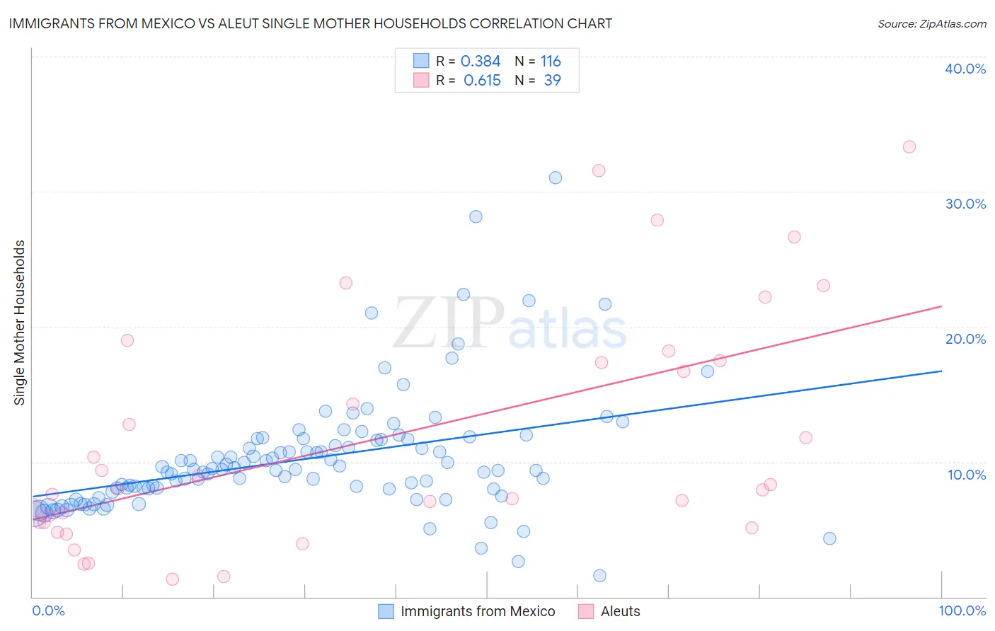 Immigrants from Mexico vs Aleut Single Mother Households