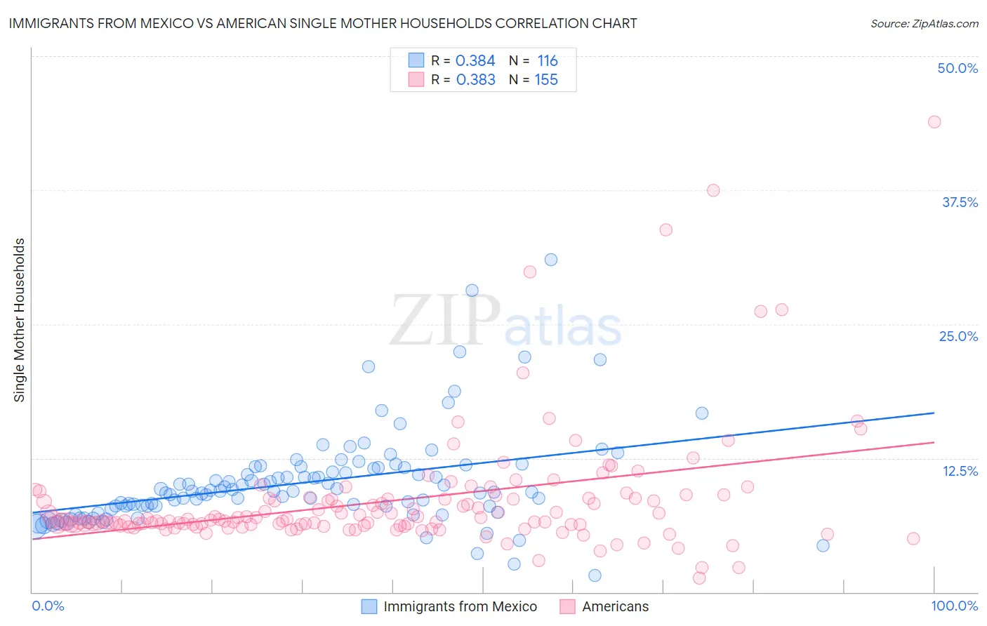 Immigrants from Mexico vs American Single Mother Households