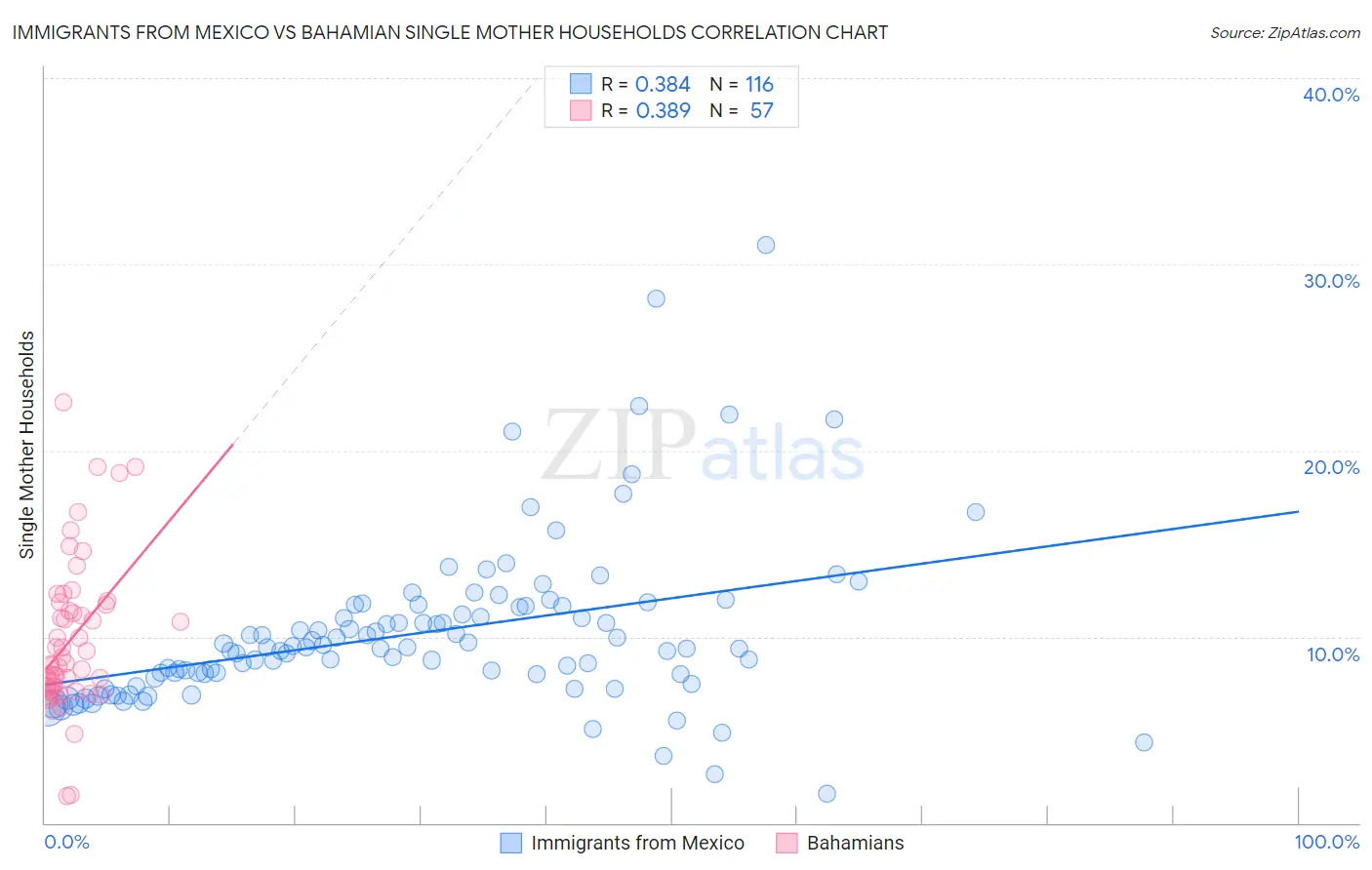 Immigrants from Mexico vs Bahamian Single Mother Households