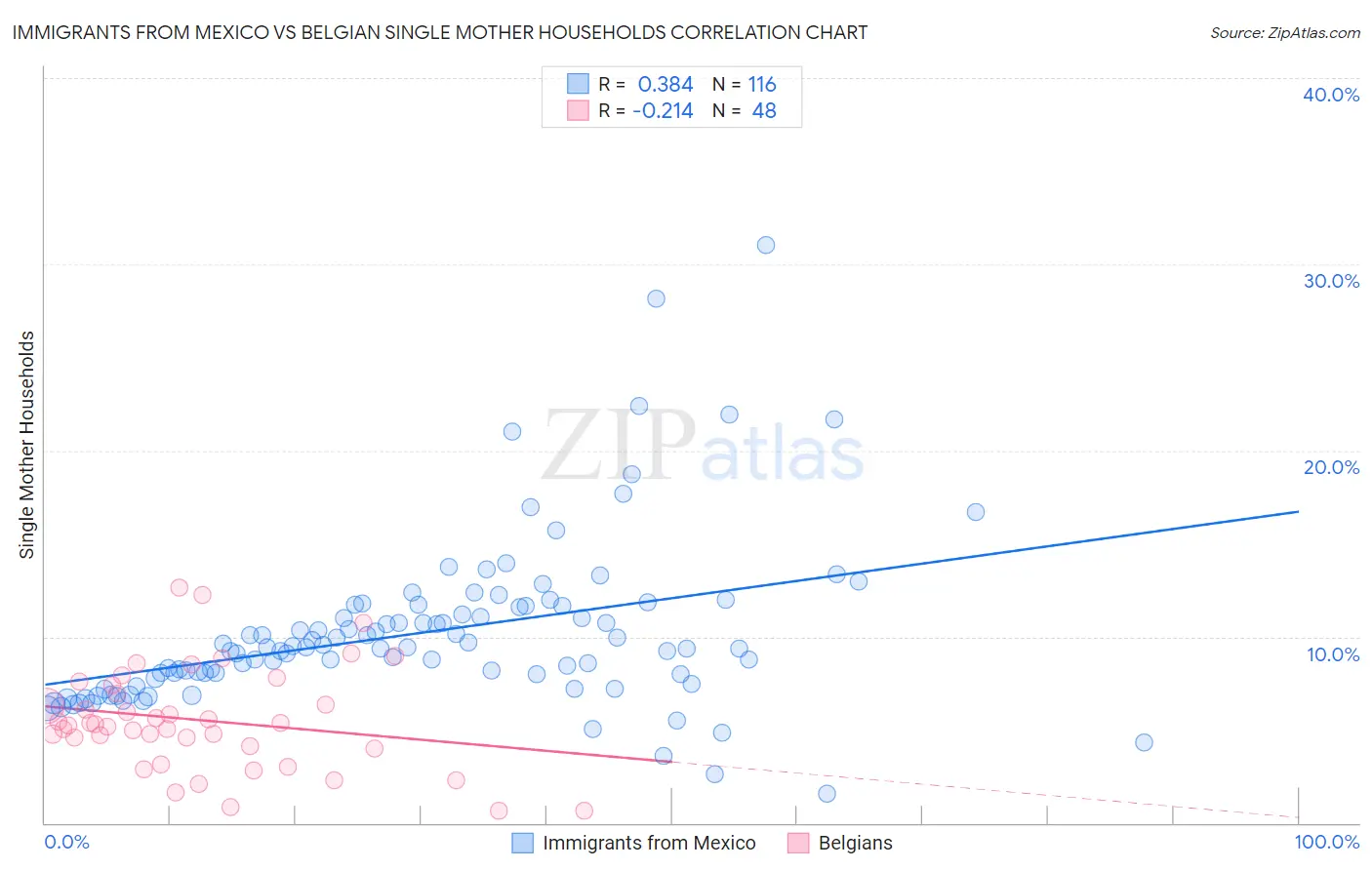 Immigrants from Mexico vs Belgian Single Mother Households