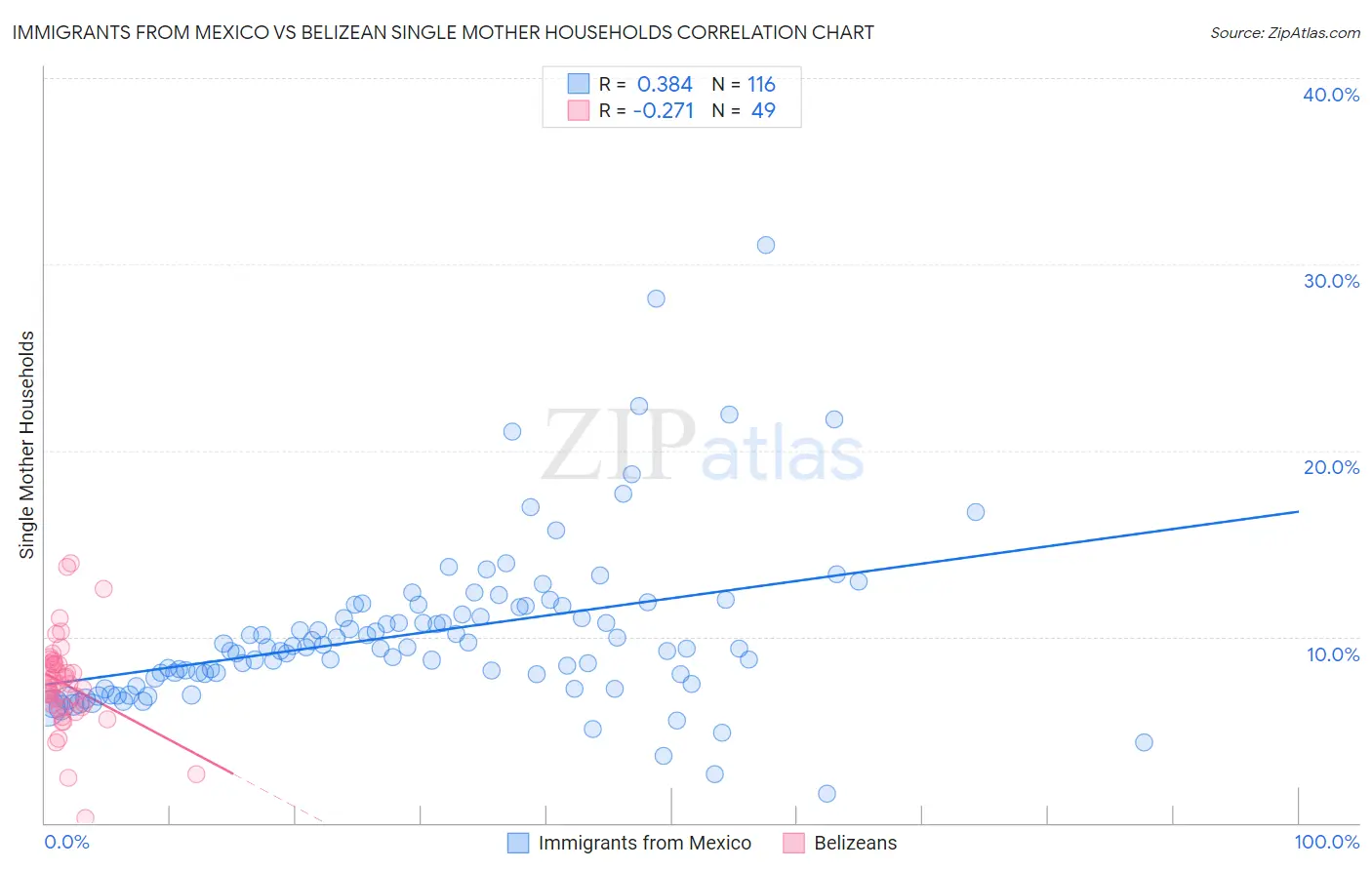 Immigrants from Mexico vs Belizean Single Mother Households