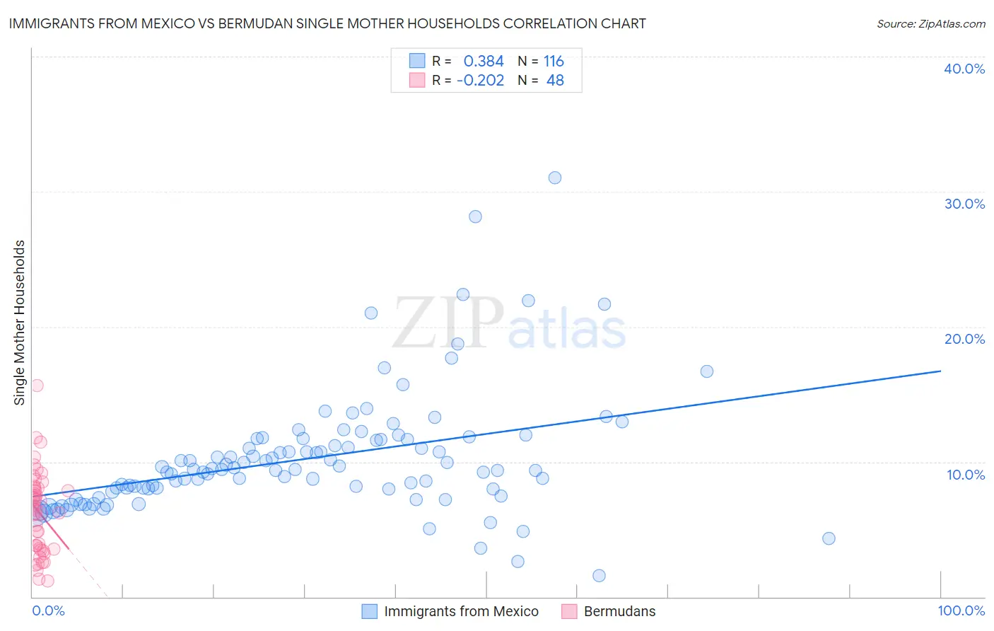 Immigrants from Mexico vs Bermudan Single Mother Households