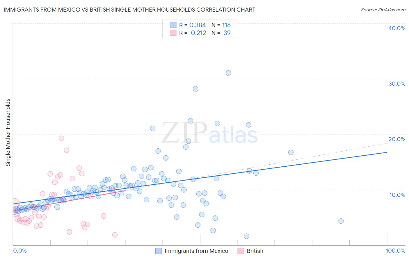 Immigrants from Mexico vs British Single Mother Households