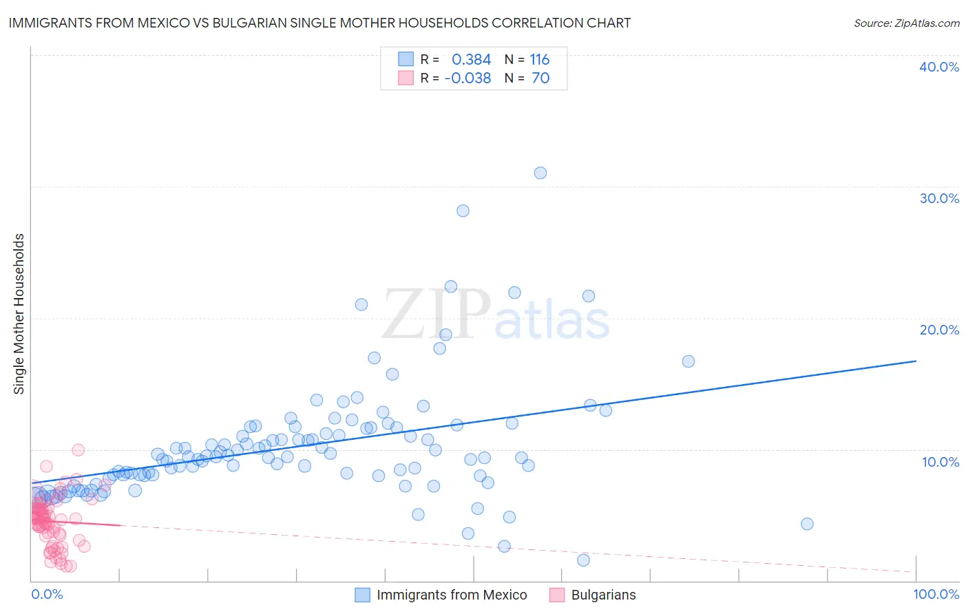 Immigrants from Mexico vs Bulgarian Single Mother Households