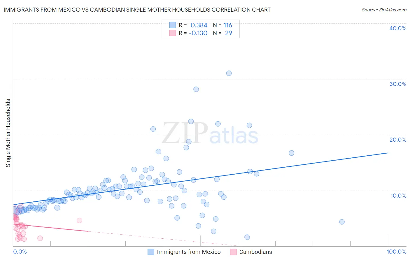 Immigrants from Mexico vs Cambodian Single Mother Households
