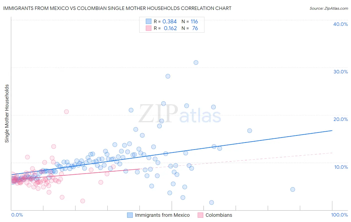 Immigrants from Mexico vs Colombian Single Mother Households