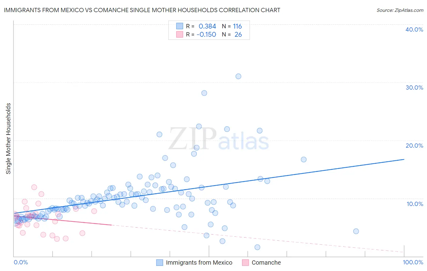 Immigrants from Mexico vs Comanche Single Mother Households