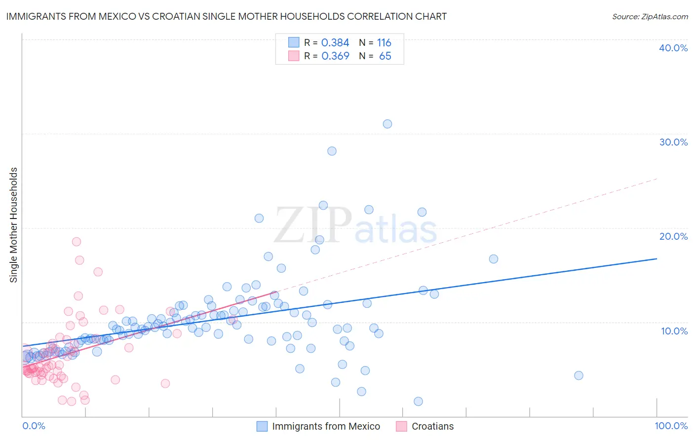 Immigrants from Mexico vs Croatian Single Mother Households