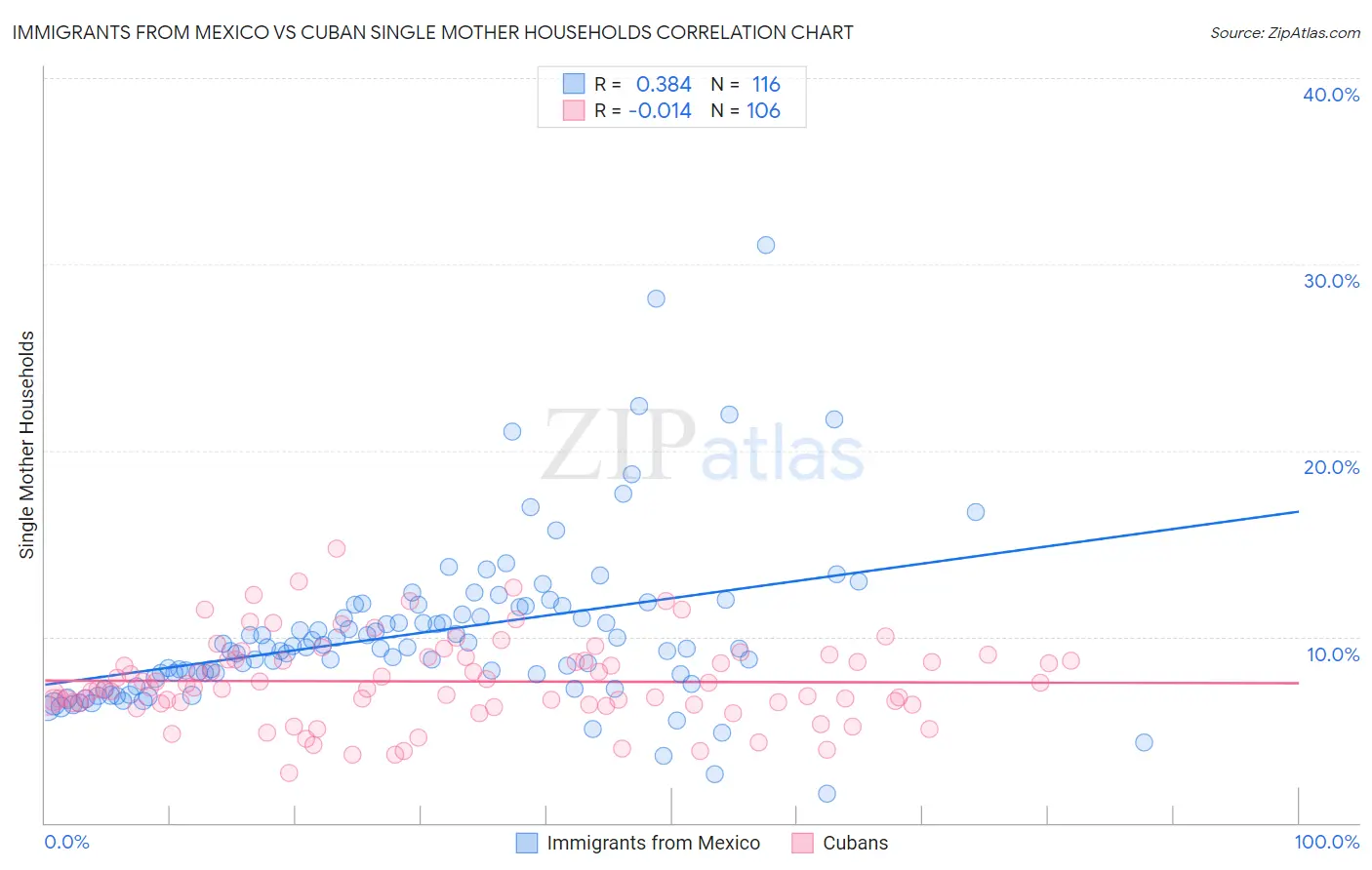 Immigrants from Mexico vs Cuban Single Mother Households