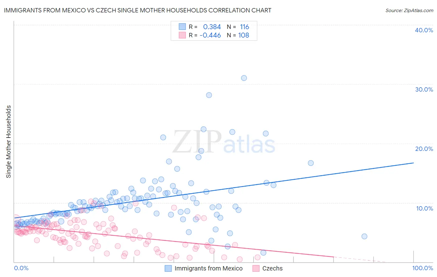 Immigrants from Mexico vs Czech Single Mother Households