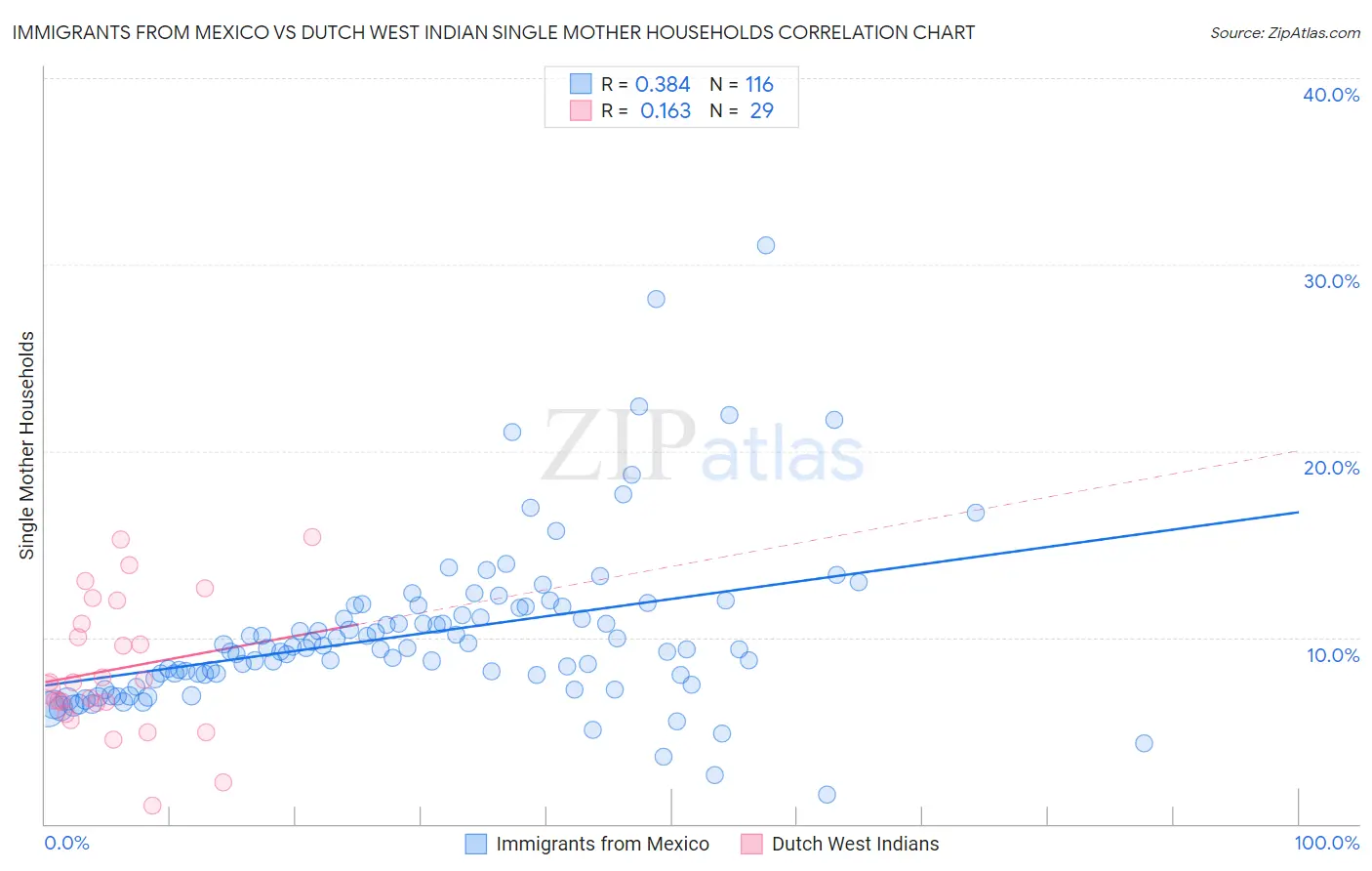 Immigrants from Mexico vs Dutch West Indian Single Mother Households