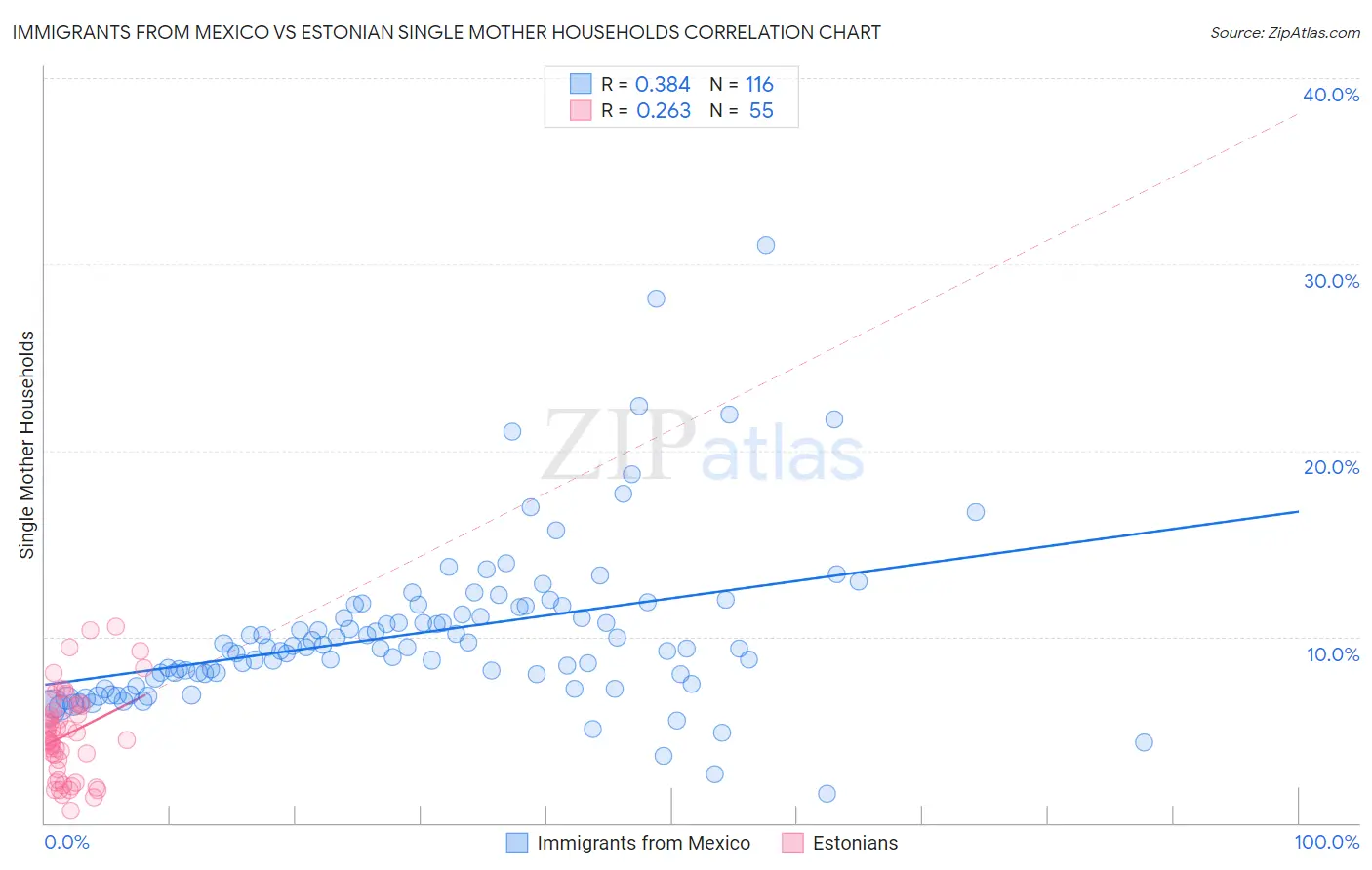 Immigrants from Mexico vs Estonian Single Mother Households