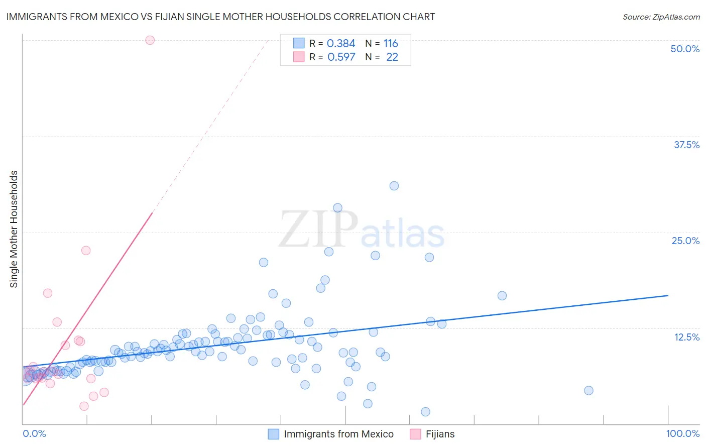 Immigrants from Mexico vs Fijian Single Mother Households